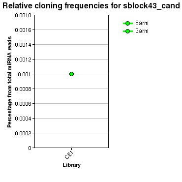sblock43_cand relative cloning frequencies