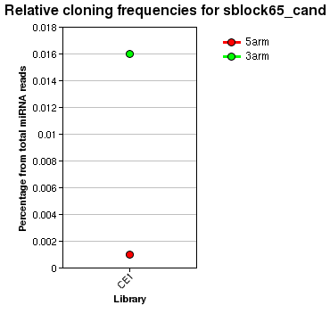 sblock65_cand relative cloning frequencies