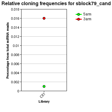 sblock79_cand relative cloning frequencies